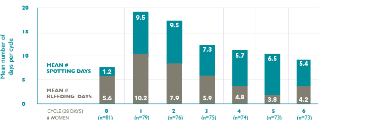 Graph showing bleeding and spotting days in patients with HMB over 6 cycles